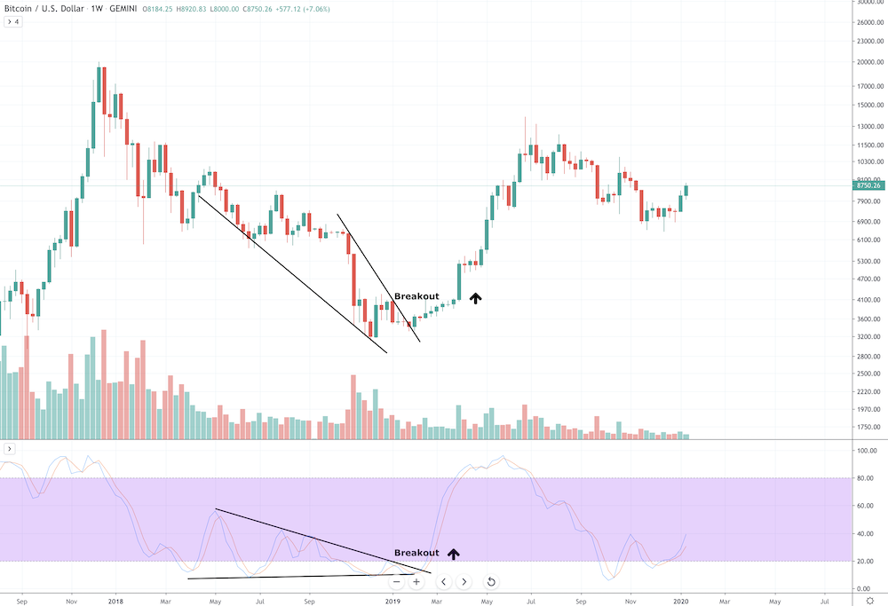 Stochastic Oscillator Stochastic Oscillator - image2
