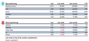 Crypto Market Report: Bitcoin Bull Market Beginnings, Mid-Cap Performance, and More Crypto Market Report: Bitcoin Bull Market Beginnings, Mid-Cap Performance, and More - screen shot 2020 01 31 at 9.59.48 am 300x138