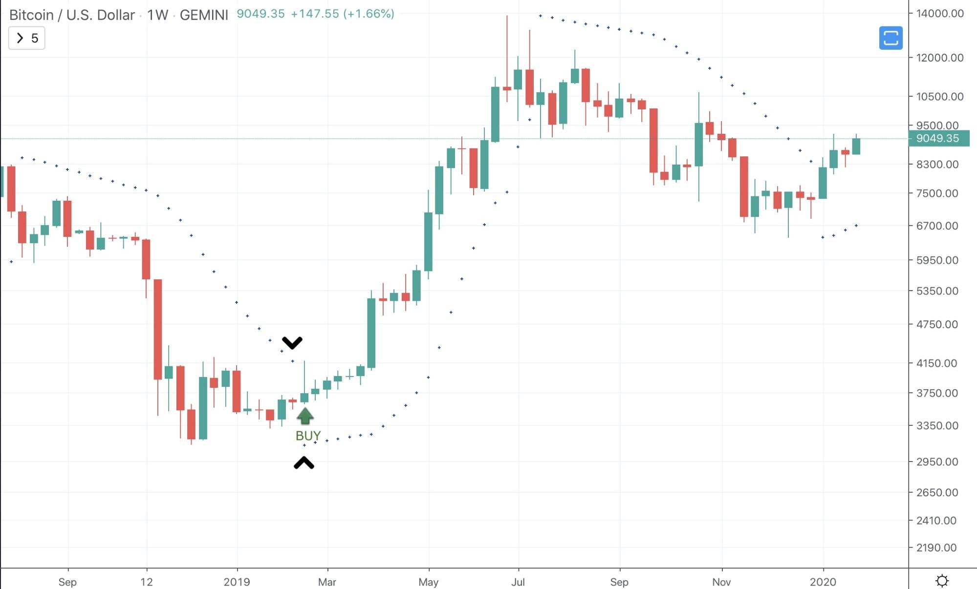 Parabolic SAR (Stop and Reverse) Indicator Parabolic SAR (Stop and Reverse) Indicator - image1 3