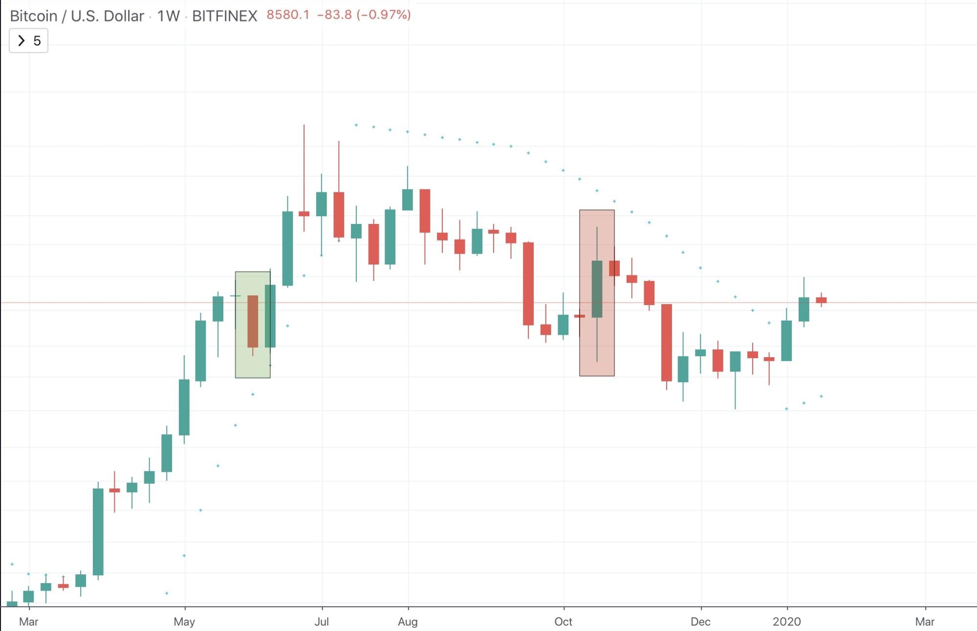Parabolic SAR (Stop and Reverse) Indicator Parabolic SAR (Stop and Reverse) Indicator - image2 3