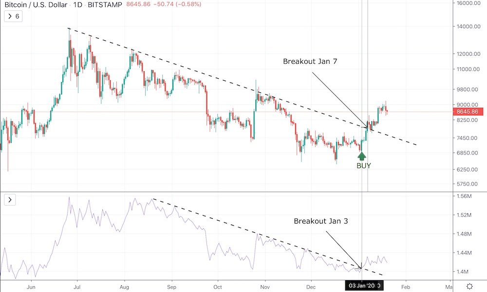 On-Balance Volume Indicator (OBV) - &ldquo;The Smart Money Indicator&rdquo; - image3 2