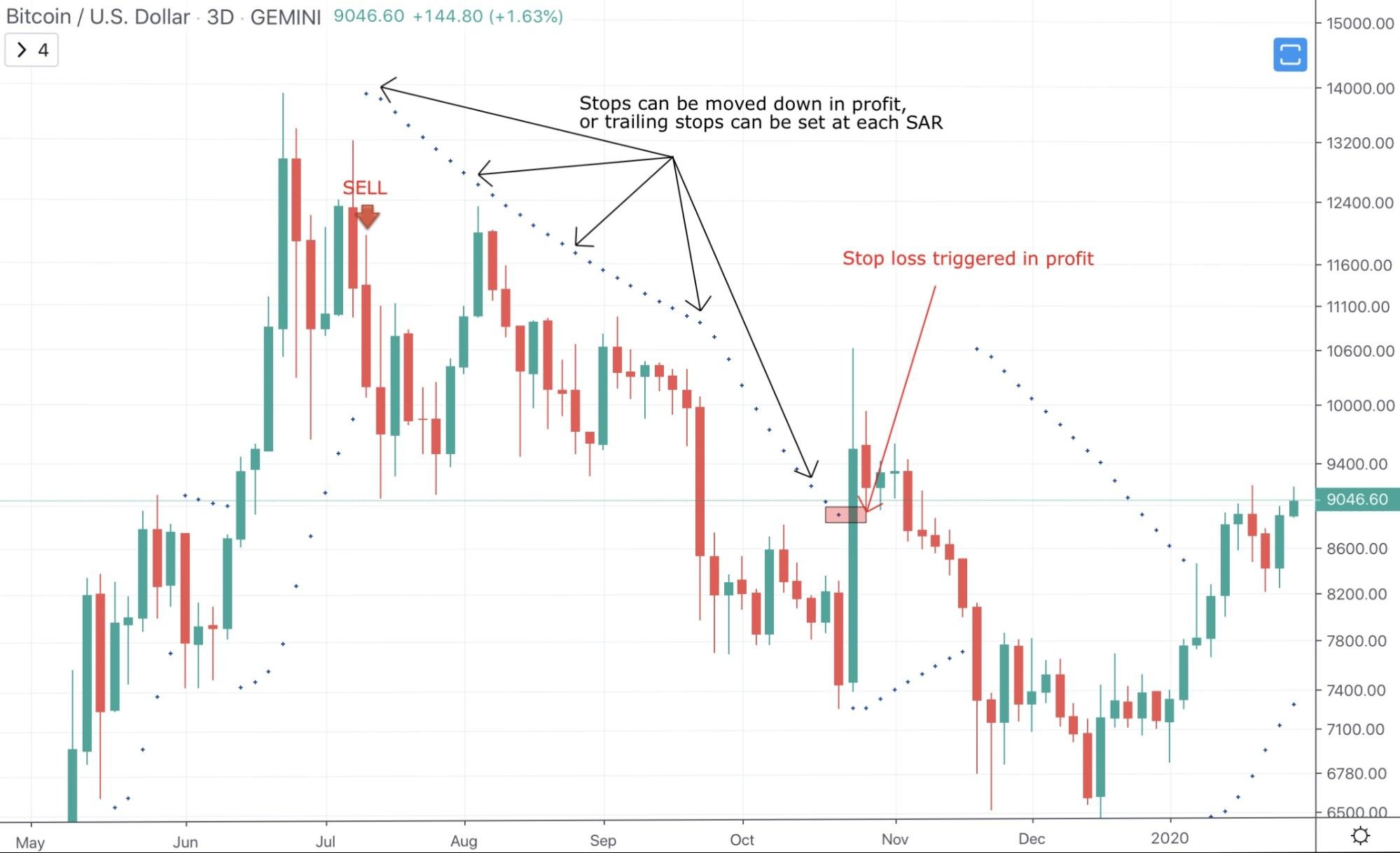 Parabolic SAR (Stop and Reverse) Indicator Parabolic SAR (Stop and Reverse) Indicator - image4 1