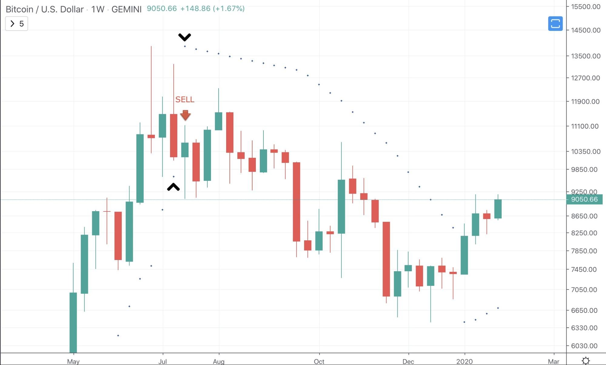 Parabolic SAR (Stop and Reverse) Indicator Parabolic SAR (Stop and Reverse) Indicator - image6 2