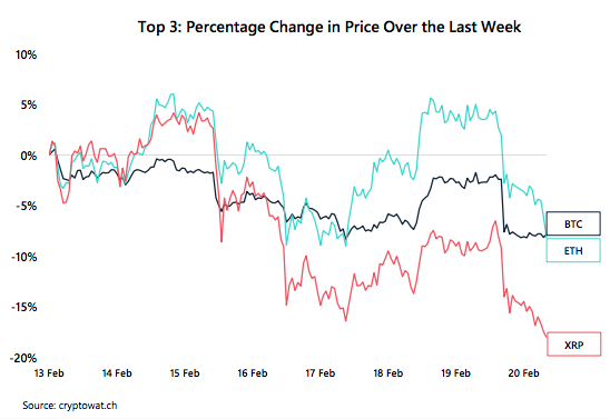 Crypto Market Report: Bitcoin&rsquo;s First Red Week, DeFi Under Pressure, But BTC Volume Keep Rising with Institutional Interest - screen shot 2020 02 21 at 13.21.37