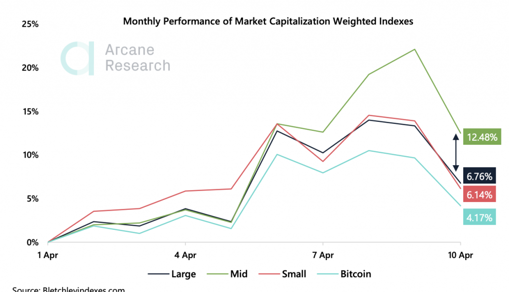 Crypto Market Report: Bitcoin&rsquo;s Potential Easter Resurrection, and the Aftermath of Fork Halvings - screen shot 2020 04 10 at 10.07.53 am 1024x587
