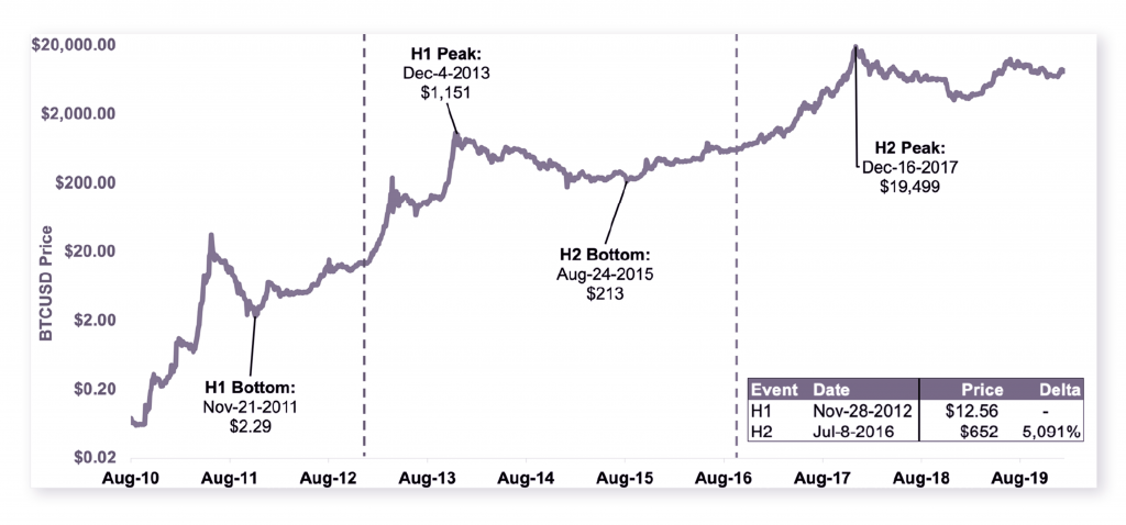 Phantom Market Caps: Understanding How Bitcoin&rsquo;s Halving Will Impact its Inflation Mechanism - 3 1024x478