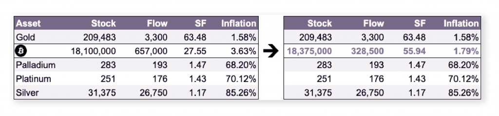 Phantom Market Caps: Understanding How Bitcoin&rsquo;s Halving Will Impact its Inflation Mechanism - 5 1024x239