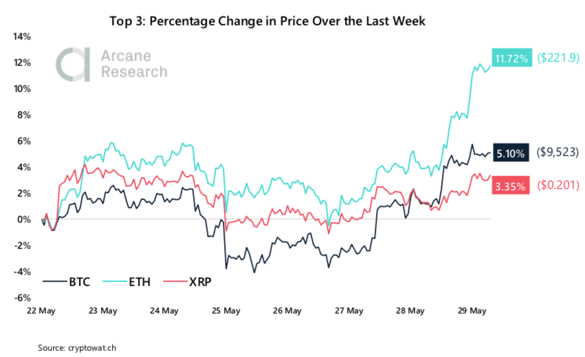 Crypto Market Report: Bitcoin Market Showing Strength But Volatility Flies as Month Winds Down &mdash; Greyscale Sweeping up Post Halving Coins - screen shot 2020 05 29 at 18.16.30