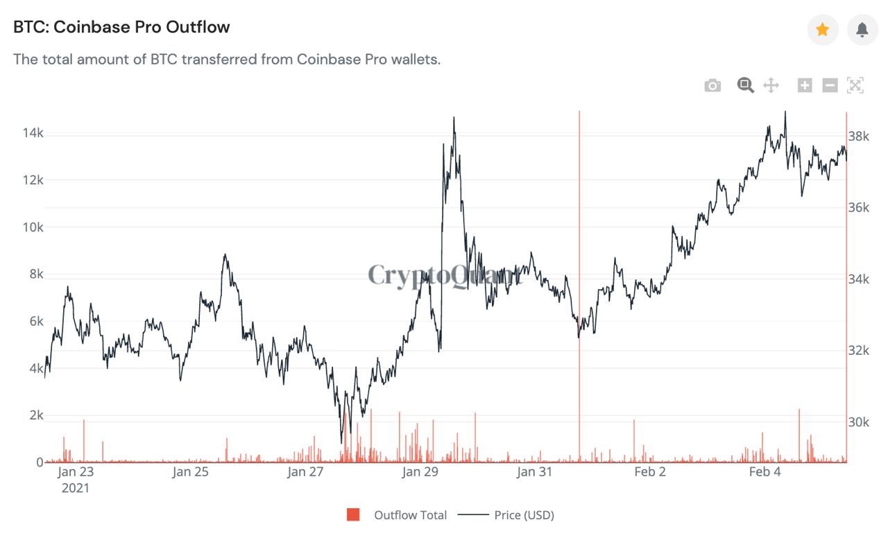 Market Research Report: Bitcoin and Ethereum Hit An All Time High, Altcoins Explode Market Research Report: Bitcoin and Ethereum Hit An All Time High, Altcoins Explode - coinbase outflow