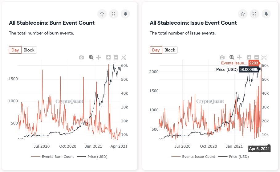 Market Research Report: Bitcoin Breaks $60,000 as Ripple Triples and Fed Meeting Makes Risk Assets Boom - stablecoin mint