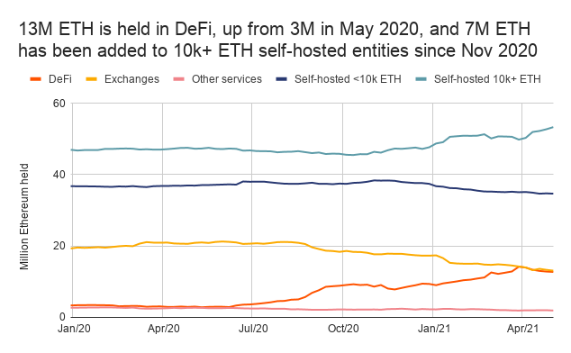 Market Research Report: Tesla Tanks Bitcoin While Dog-Themed Coins Suffer on Ethereum Founder&rsquo;s Donations - ETH supply distribution