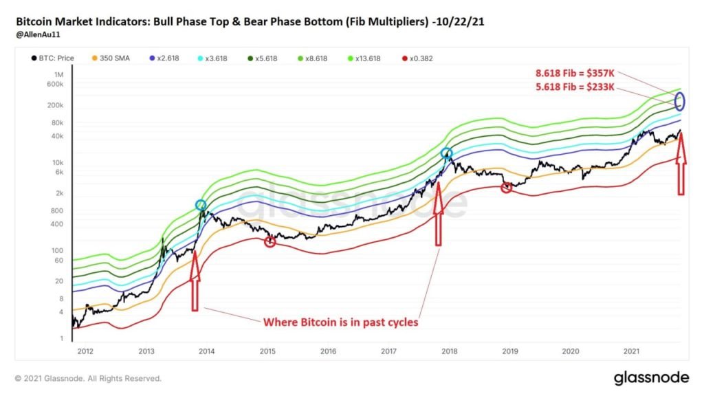 Market Research Report: Altcoins Take the Spotlight as Bitcoin Retreats After Breaking ATH - BTC projection 1024x576