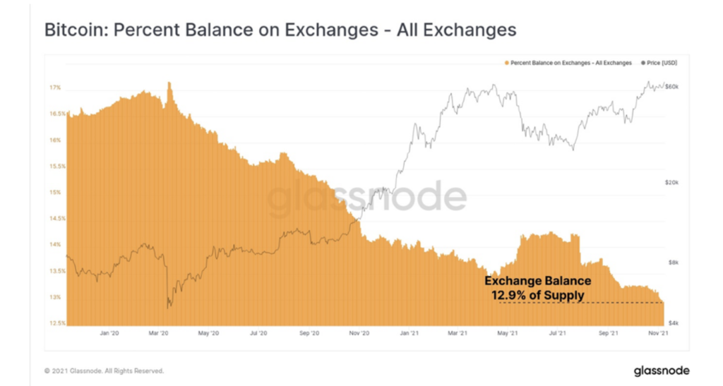 Market Research Report: Bitcoin Retreats After Closing In On $70,000 While Stocks Dip On High Inflation&nbsp; - Screen Shot 2021 11 15 at 9.44.10 AM 1024x547
