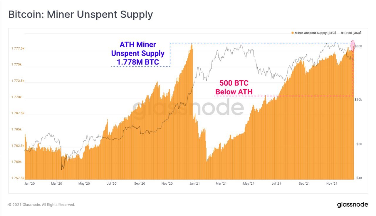S&P Sets New Record High, BTC Pushes Above $50,000 After Omicron Fears Ebbed S&P Sets New Record High, BTC Pushes Above $50,000 After Omicron Fears Ebbed - BTC Miners Unspent