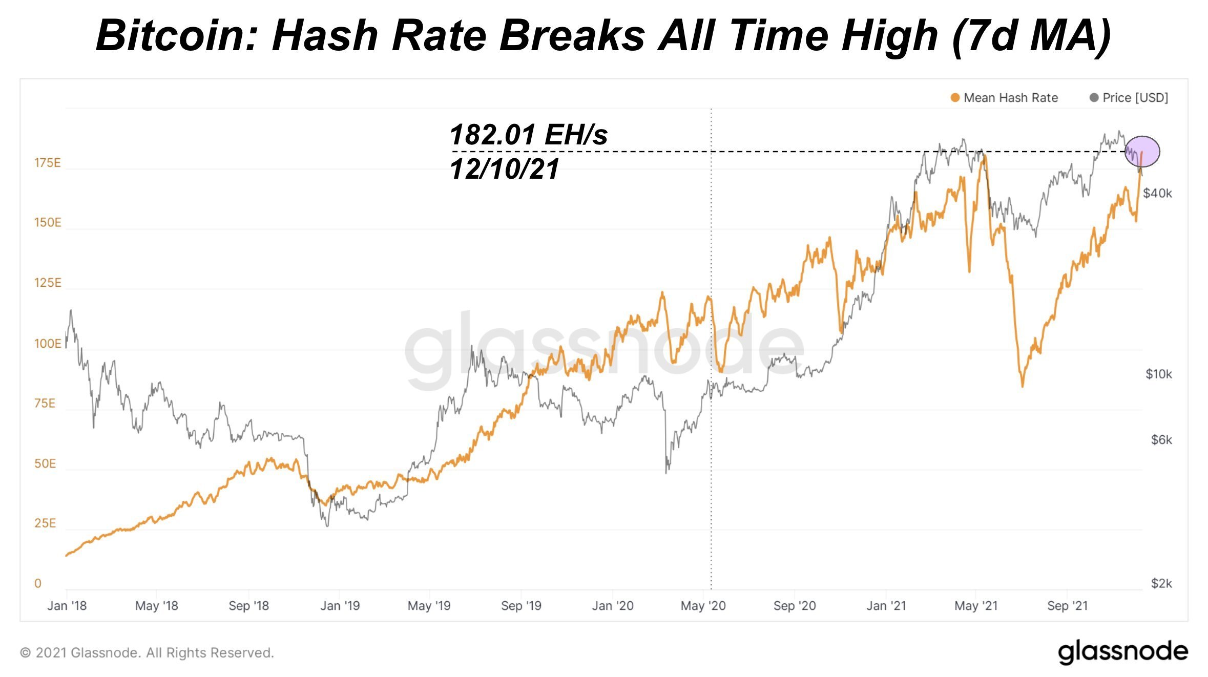 Market Research Report: Crypto Loses Early Week Gains While Stocks Post Record Highs&nbsp; - BTC hashrate ATH 2