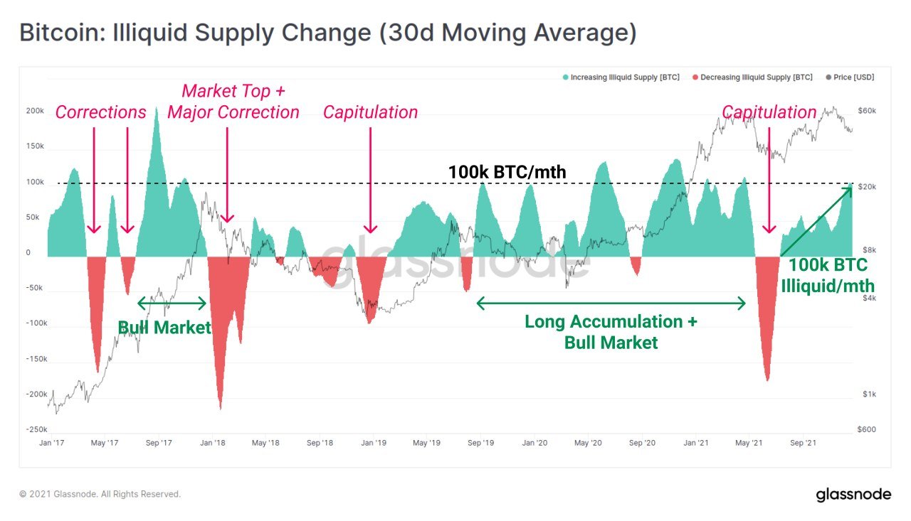 S&P Sets New Record High, BTC Pushes Above $50,000 After Omicron Fears Ebbed S&P Sets New Record High, BTC Pushes Above $50,000 After Omicron Fears Ebbed - BTC illiquid supply change