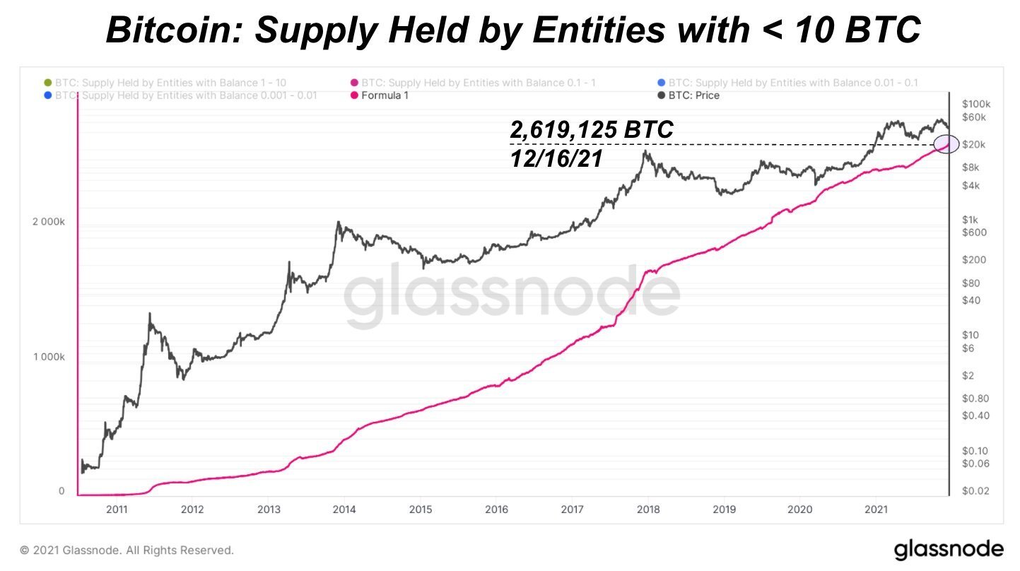 Taper Tantrum Hits Stocks and Crypto As FED Signals Taper and Bank of England Rises Rates Taper Tantrum Hits Stocks and Crypto As FED Signals Taper and Bank of England Rises Rates - BTC small buyers add