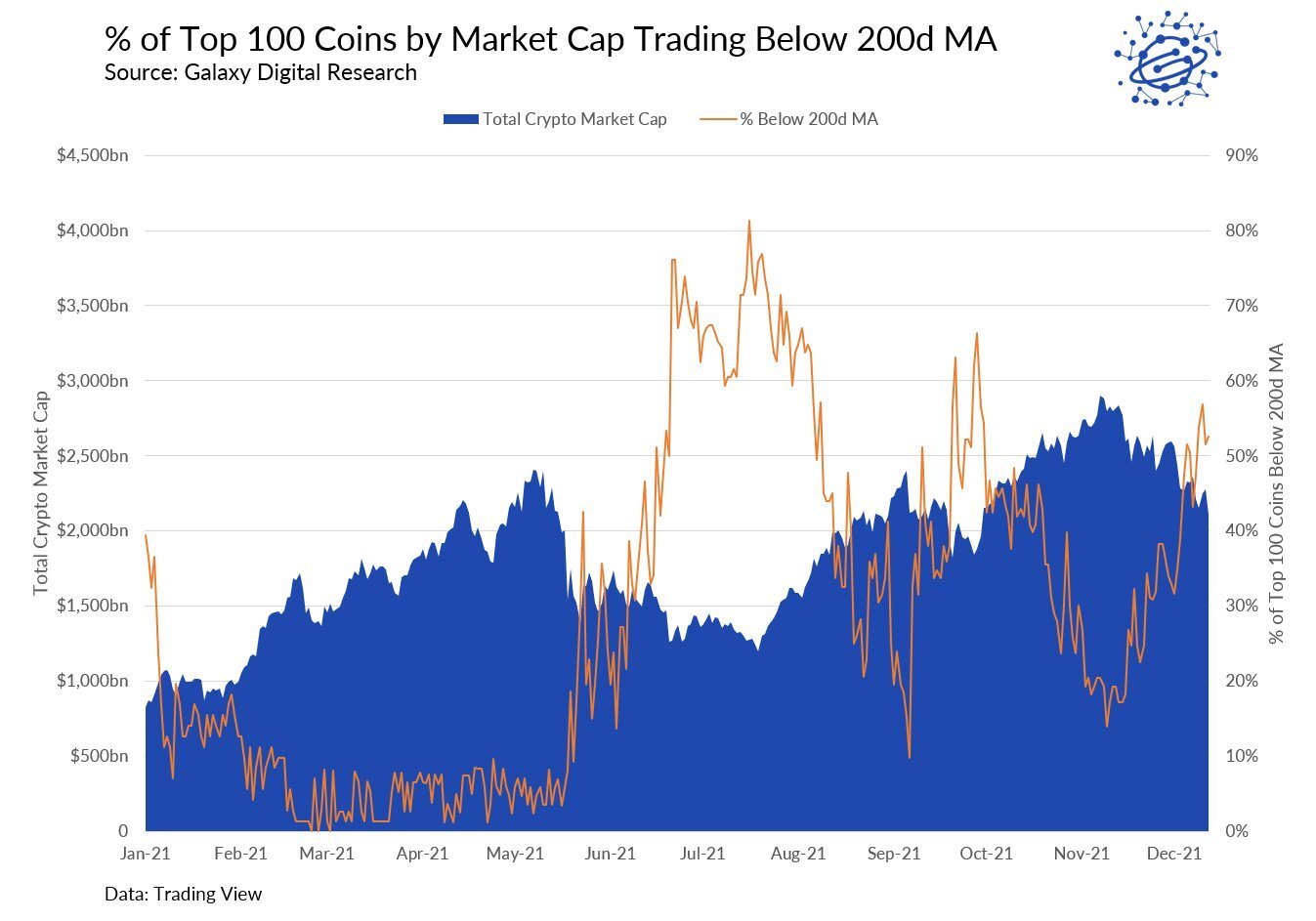 Taper Tantrum Hits Stocks and Crypto As FED Signals Taper and Bank of England Rises Rates Taper Tantrum Hits Stocks and Crypto As FED Signals Taper and Bank of England Rises Rates - Coins below 200dma