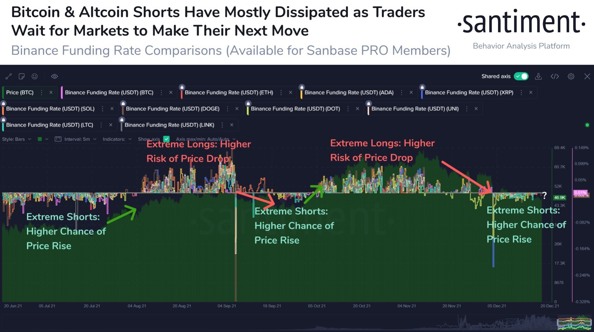 S&P Sets New Record High, BTC Pushes Above $50,000 After Omicron Fears Ebbed S&P Sets New Record High, BTC Pushes Above $50,000 After Omicron Fears Ebbed - Negative Funding