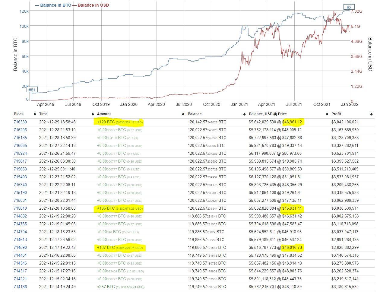 Market Research Report: Crypto Market Gets Bogged Down In A Range While Stocks Rise Market Research Report: Crypto Market Gets Bogged Down In A Range While Stocks Rise - 3rd largest whale purchase
