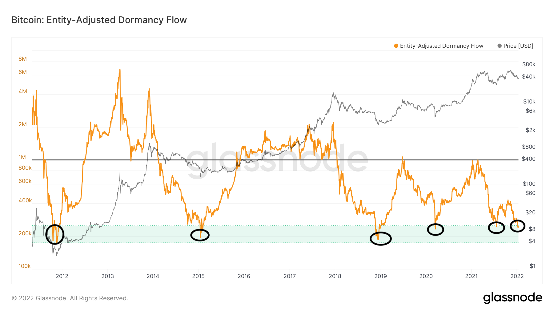 Stocks Mixed As Investors Digest Data, Crypto Bounces Amid Bearish Trader Sentiment Stocks Mixed As Investors Digest Data, Crypto Bounces Amid Bearish Trader Sentiment - BTC Dormancy Flow
