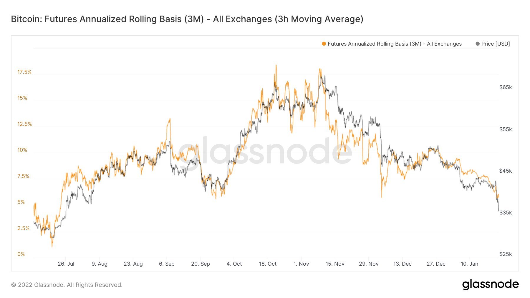 Stocks Tanked on Tech Selling, Crypto Crushed As FED Jitters Sent Risky Assets Unravelling Stocks Tanked on Tech Selling, Crypto Crushed As FED Jitters Sent Risky Assets Unravelling - BTC Futures Basis