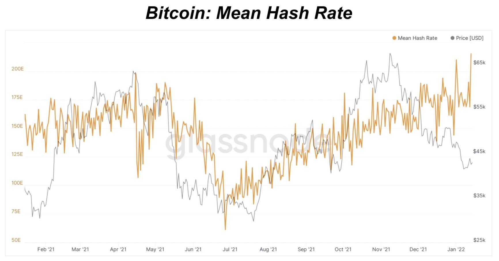 Stocks Mixed As Investors Digest Data, Crypto Bounces Amid Bearish Trader Sentiment Stocks Mixed As Investors Digest Data, Crypto Bounces Amid Bearish Trader Sentiment - BTC Hashrate 1