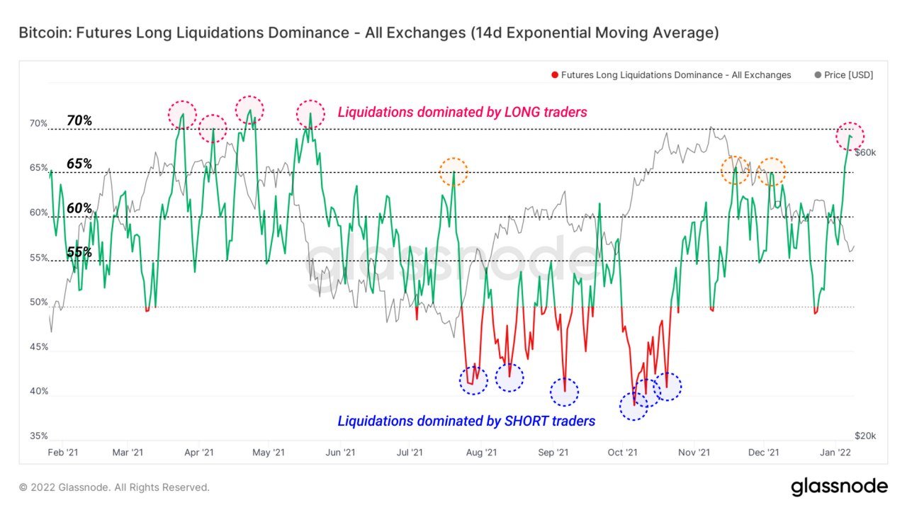 Stocks Mixed As Investors Digest Data, Crypto Bounces Amid Bearish Trader Sentiment Stocks Mixed As Investors Digest Data, Crypto Bounces Amid Bearish Trader Sentiment - BTC Long Liq
