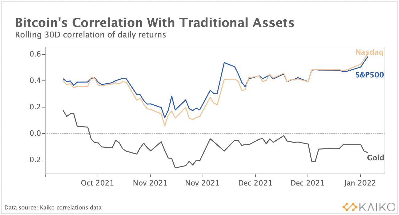 Stocks Tanked on Tech Selling, Crypto Crushed As FED Jitters Sent Risky Assets Unravelling Stocks Tanked on Tech Selling, Crypto Crushed As FED Jitters Sent Risky Assets Unravelling - BTC Nasdaq Cor