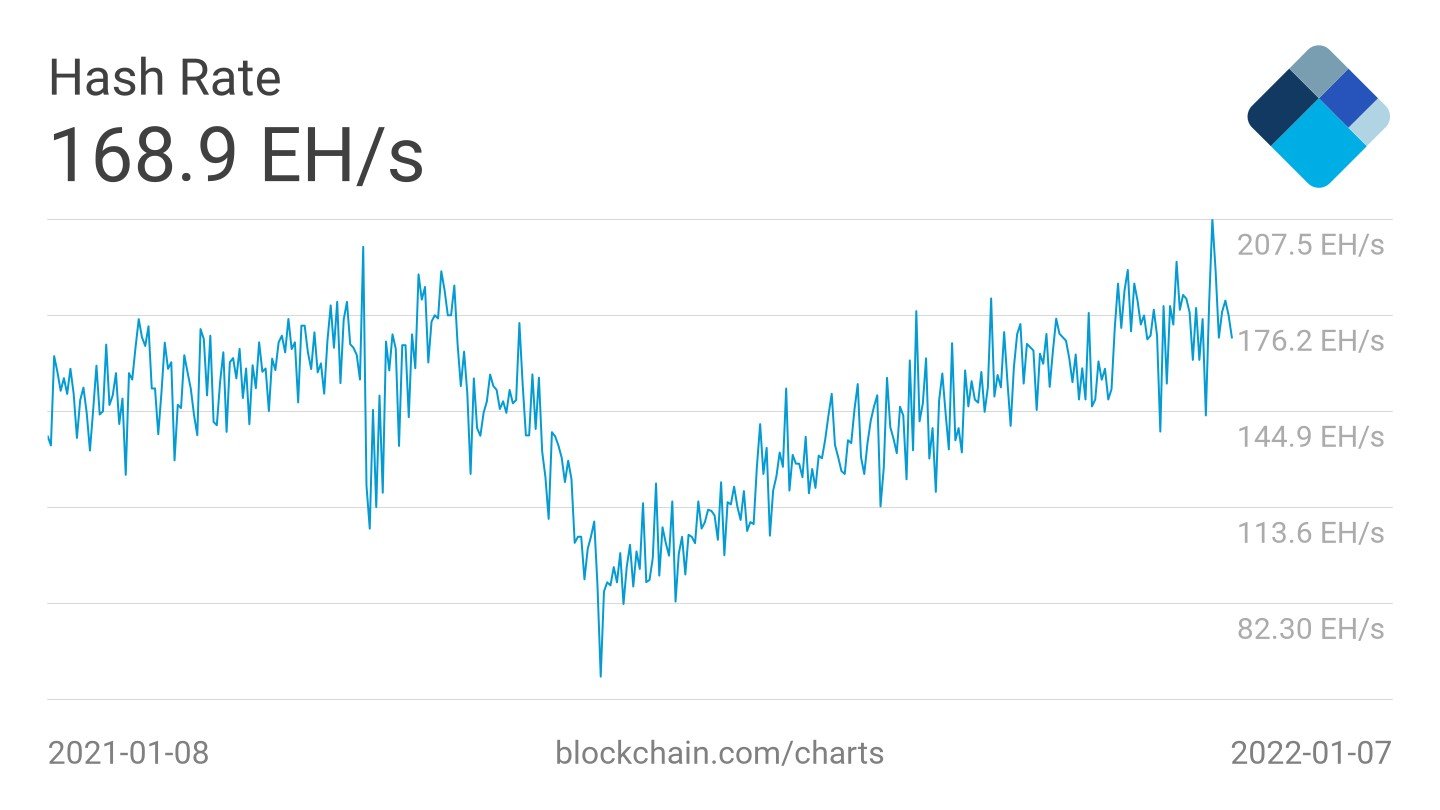 Market Research Report: New Year Off To A Bad Start For Crypto Along With Other Risky Assets Market Research Report: New Year Off To A Bad Start For Crypto Along With Other Risky Assets - BTC hash rate