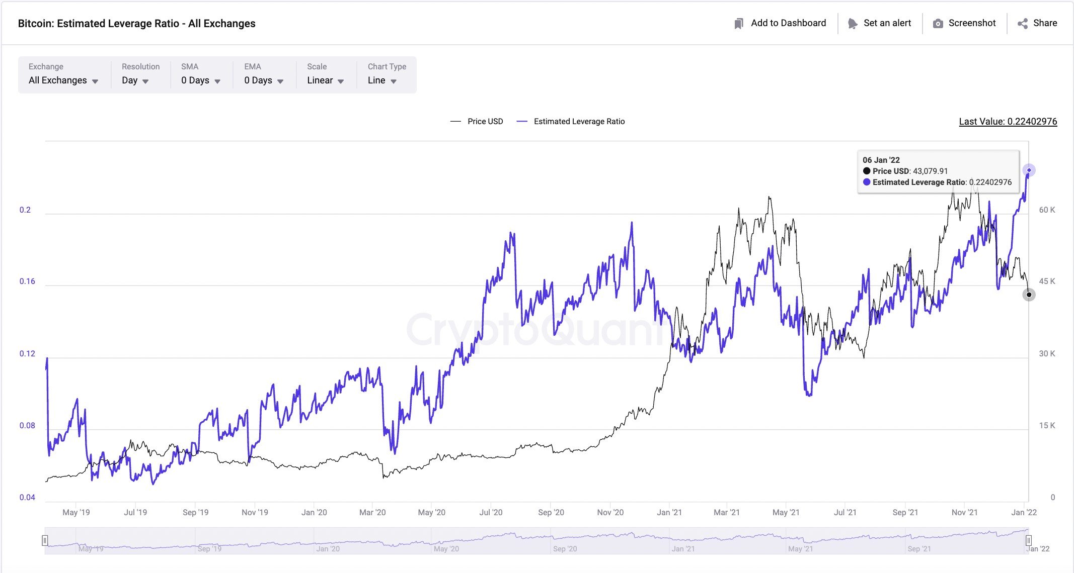 Market Research Report: New Year Off To A Bad Start For Crypto Along With Other Risky Assets Market Research Report: New Year Off To A Bad Start For Crypto Along With Other Risky Assets - BTC leverage ratio 1