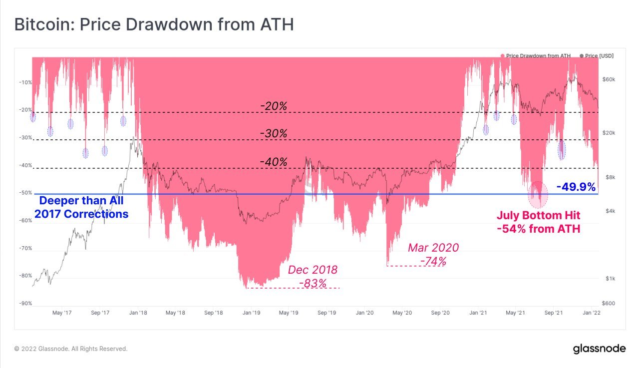 Stocks Tanked on Tech Selling, Crypto Crushed As FED Jitters Sent Risky Assets Unravelling Stocks Tanked on Tech Selling, Crypto Crushed As FED Jitters Sent Risky Assets Unravelling - BTC price drawdown