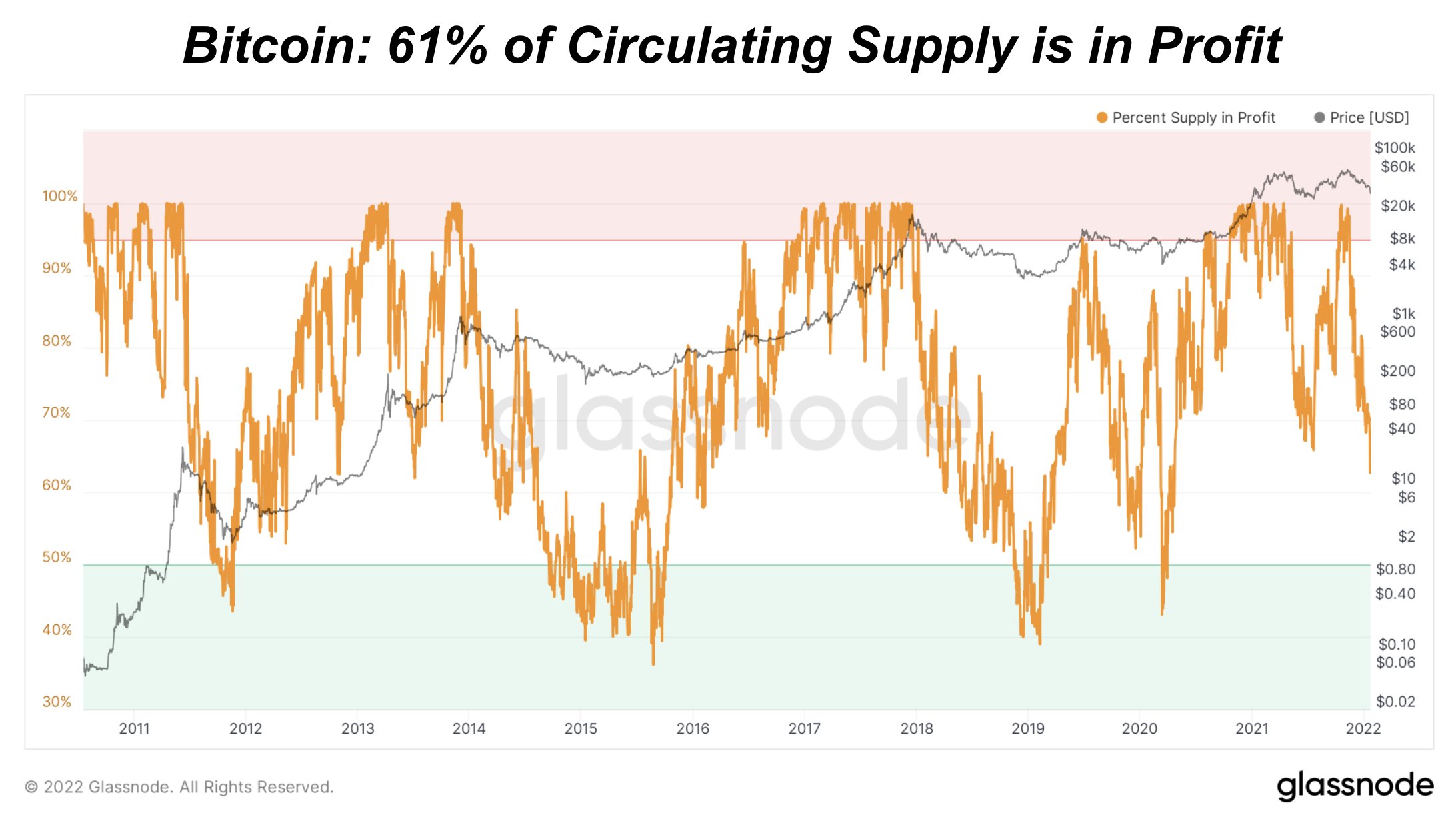 Stocks Tanked on Tech Selling, Crypto Crushed As FED Jitters Sent Risky Assets Unravelling Stocks Tanked on Tech Selling, Crypto Crushed As FED Jitters Sent Risky Assets Unravelling - BTC supply in profit