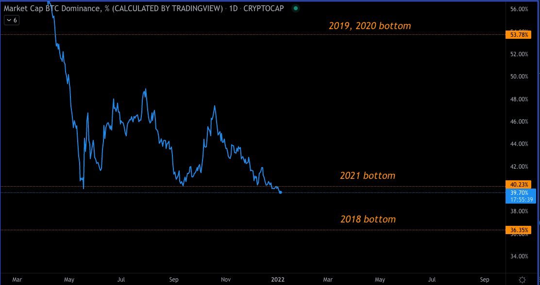 Market Research Report: New Year Off To A Bad Start For Crypto Along With Other Risky Assets Market Research Report: New Year Off To A Bad Start For Crypto Along With Other Risky Assets - BTC.D index 3rd Jan