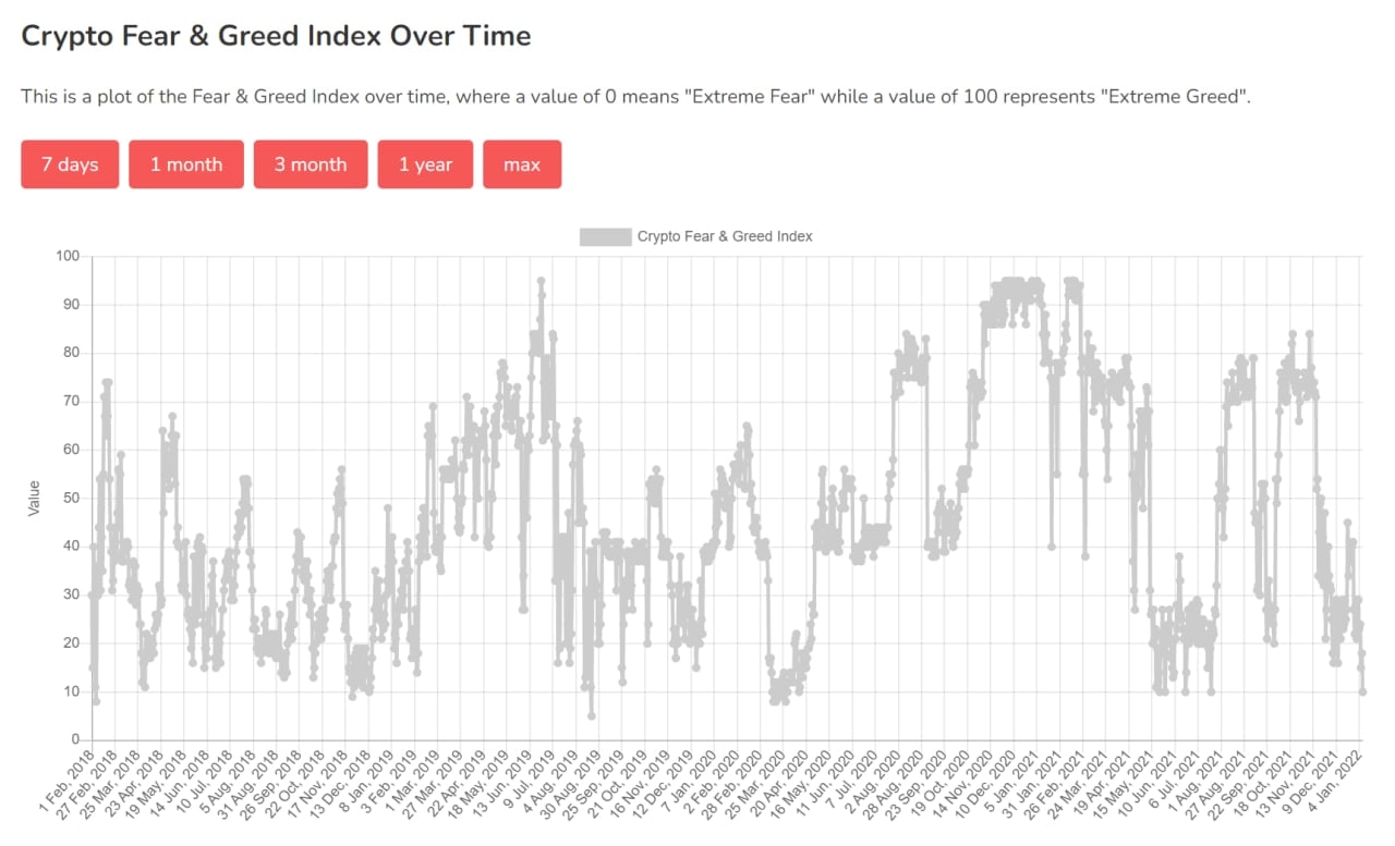 Market Research Report: New Year Off To A Bad Start For Crypto Along With Other Risky Assets Market Research Report: New Year Off To A Bad Start For Crypto Along With Other Risky Assets - Crypto Greed and Fear