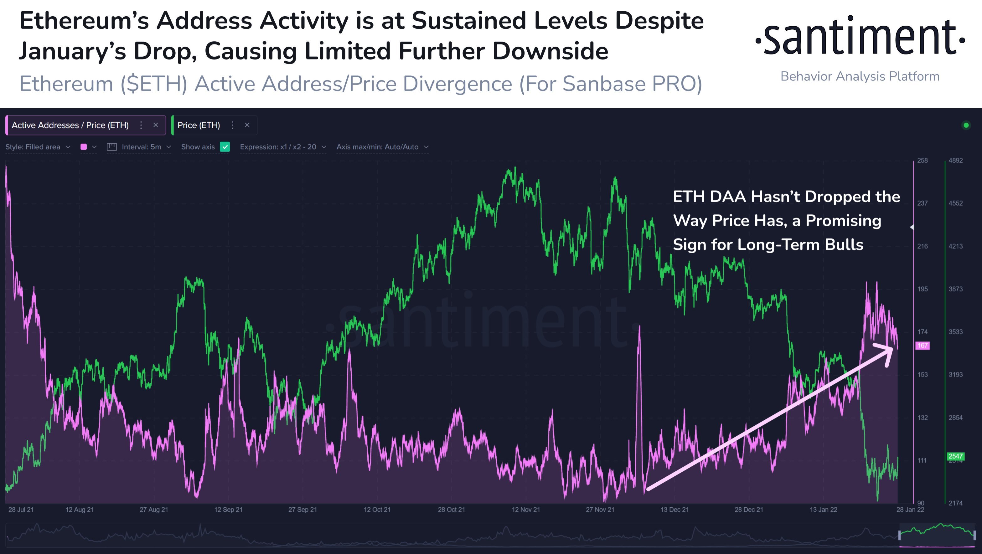 Stocks See Wild Volatility While $33,000 Mark Manages To Save BTC From Further Decline Stocks See Wild Volatility While $33,000 Mark Manages To Save BTC From Further Decline - ETH Address Activity
