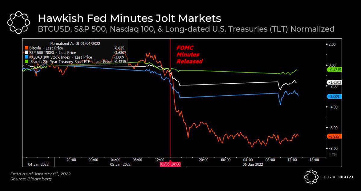 Market Research Report: New Year Off To A Bad Start For Crypto Along With Other Risky Assets Market Research Report: New Year Off To A Bad Start For Crypto Along With Other Risky Assets - FED Minutes Impact