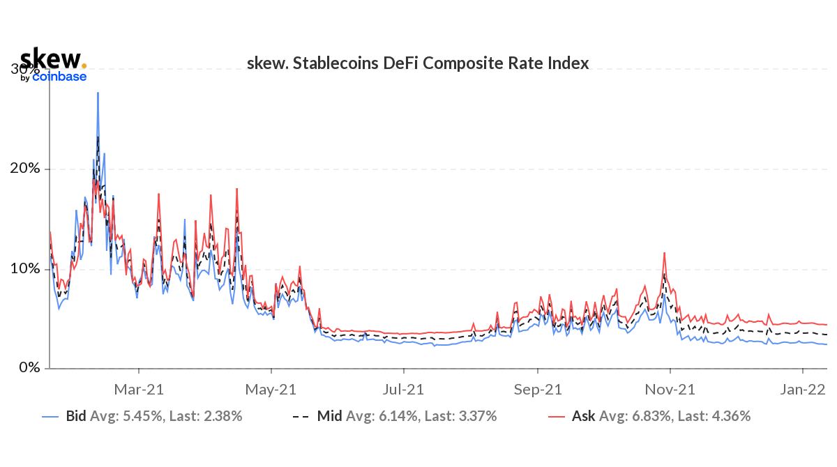 Stocks Mixed As Investors Digest Data, Crypto Bounces Amid Bearish Trader Sentiment Stocks Mixed As Investors Digest Data, Crypto Bounces Amid Bearish Trader Sentiment - Stables borrowing rate