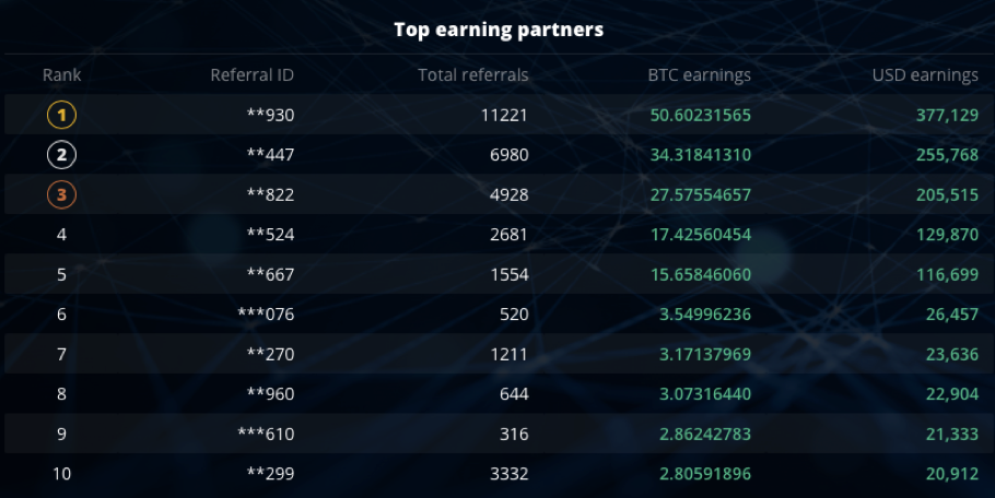 Top-3 phantommarketcap Referral Partners Earn 111 BTC - 1UB9V3PiyG9VbC3fyPNpr0g