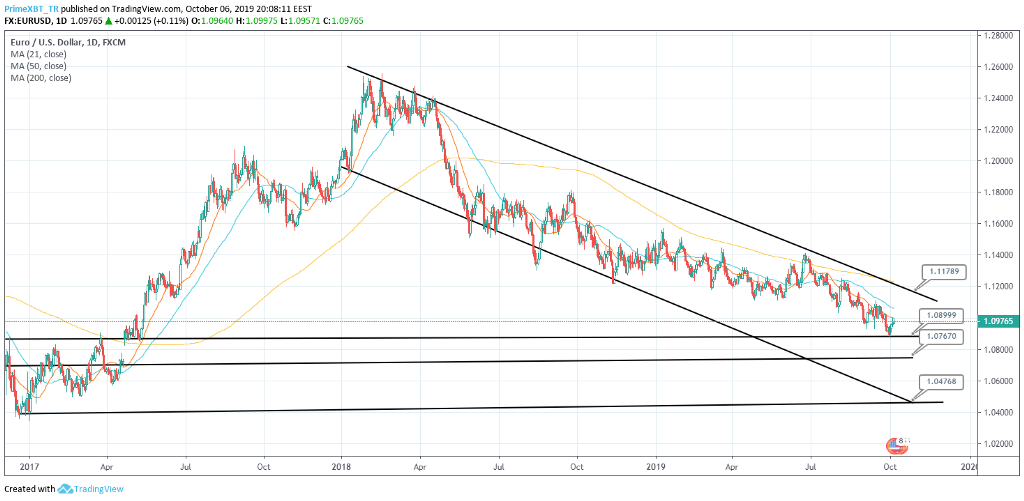 October 7 Market Overview: Top 3 Assets to watch this week October 7 Market Overview: Top 3 Assets to watch this week - 1xS KKhXHVwRFQ1Bgi0oXUg