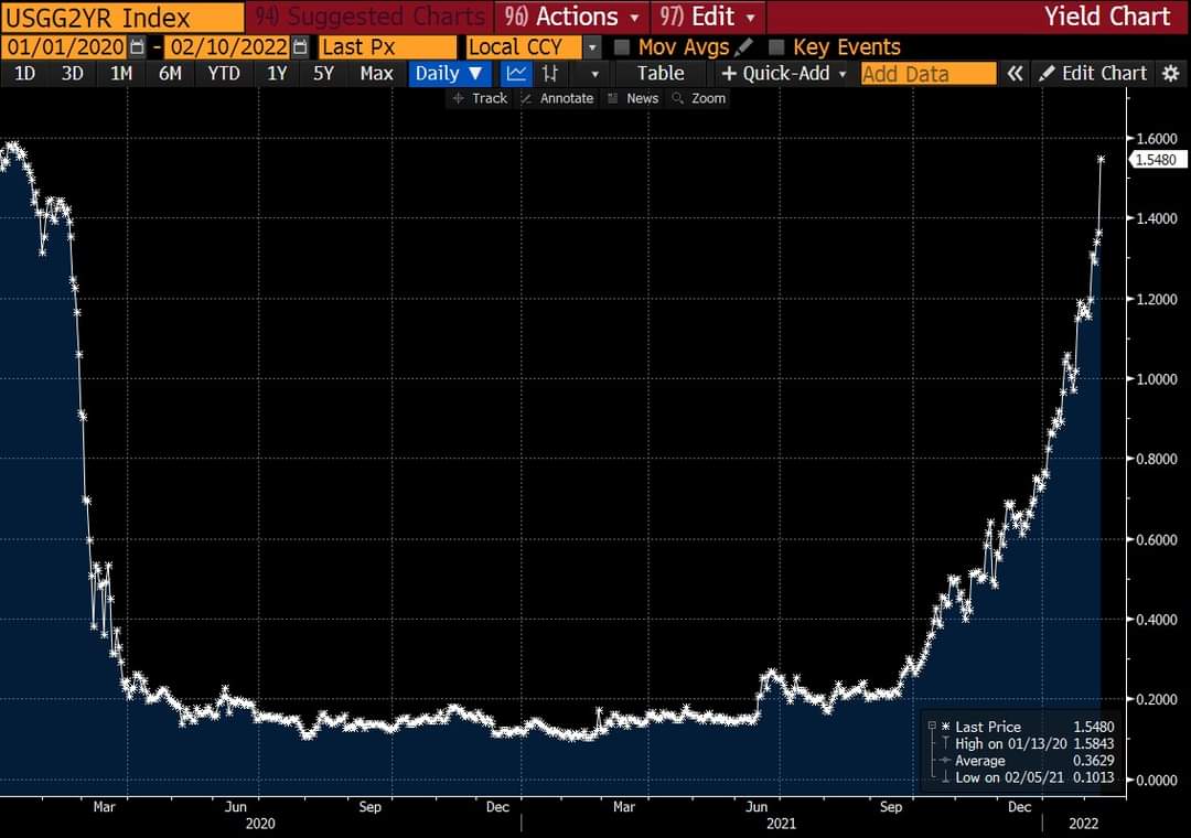 Fears of Russian War and Aggressive FED Sent Stocks and Crypto Tumbling, While Oil and Metals Reign As Safe Havens Fears of Russian War and Aggressive FED Sent Stocks and Crypto Tumbling, While Oil and Metals Reign As Safe Havens - 2 year yield 1 1
