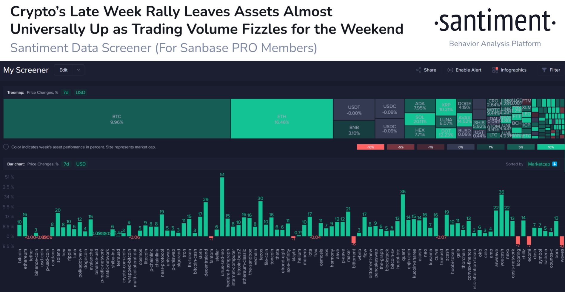 Tech-earnings Led Stocks Higher; BTC Bounced Above $40,000 In Late Week Move Tech-earnings Led Stocks Higher; BTC Bounced Above $40,000 In Late Week Move - Altcoins Rally