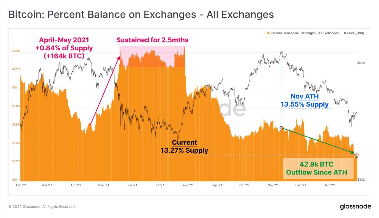 Tech-earnings Led Stocks Higher; BTC Bounced Above $40,000 In Late Week Move Tech-earnings Led Stocks Higher; BTC Bounced Above $40,000 In Late Week Move - BTC Bal on Exch