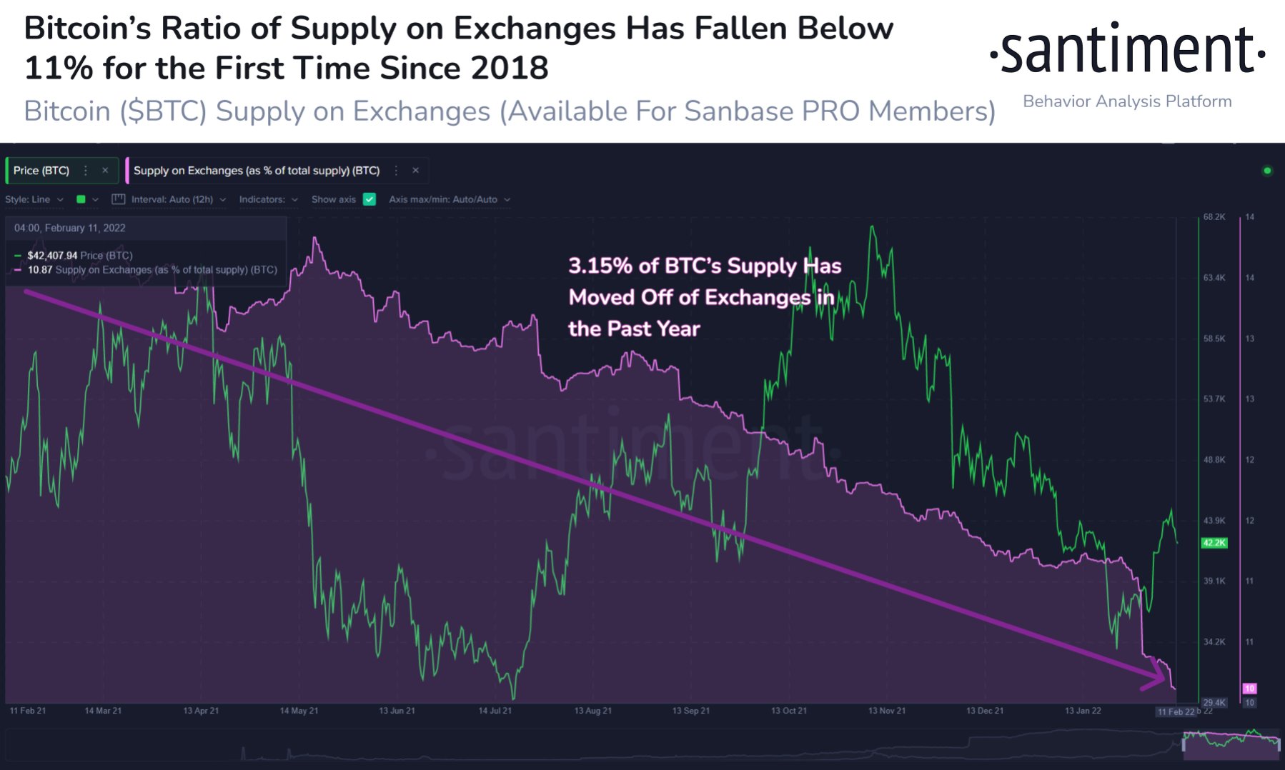 Fears of Russian War and Aggressive FED Sent Stocks and Crypto Tumbling, While Oil and Metals Reign As Safe Havens Fears of Russian War and Aggressive FED Sent Stocks and Crypto Tumbling, While Oil and Metals Reign As Safe Havens - BTC exch ratio