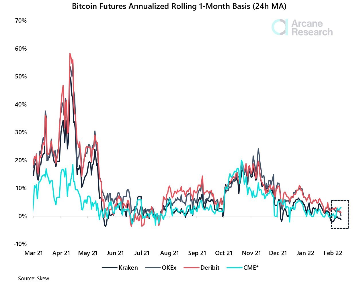 Fears of Russian War and Aggressive FED Sent Stocks and Crypto Tumbling, While Oil and Metals Reign As Safe Havens Fears of Russian War and Aggressive FED Sent Stocks and Crypto Tumbling, While Oil and Metals Reign As Safe Havens - CME Basis 1