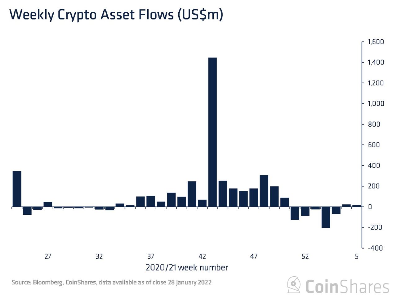 Tech-earnings Led Stocks Higher; BTC Bounced Above $40,000 In Late Week Move Tech-earnings Led Stocks Higher; BTC Bounced Above $40,000 In Late Week Move - Crypto Fund Flow