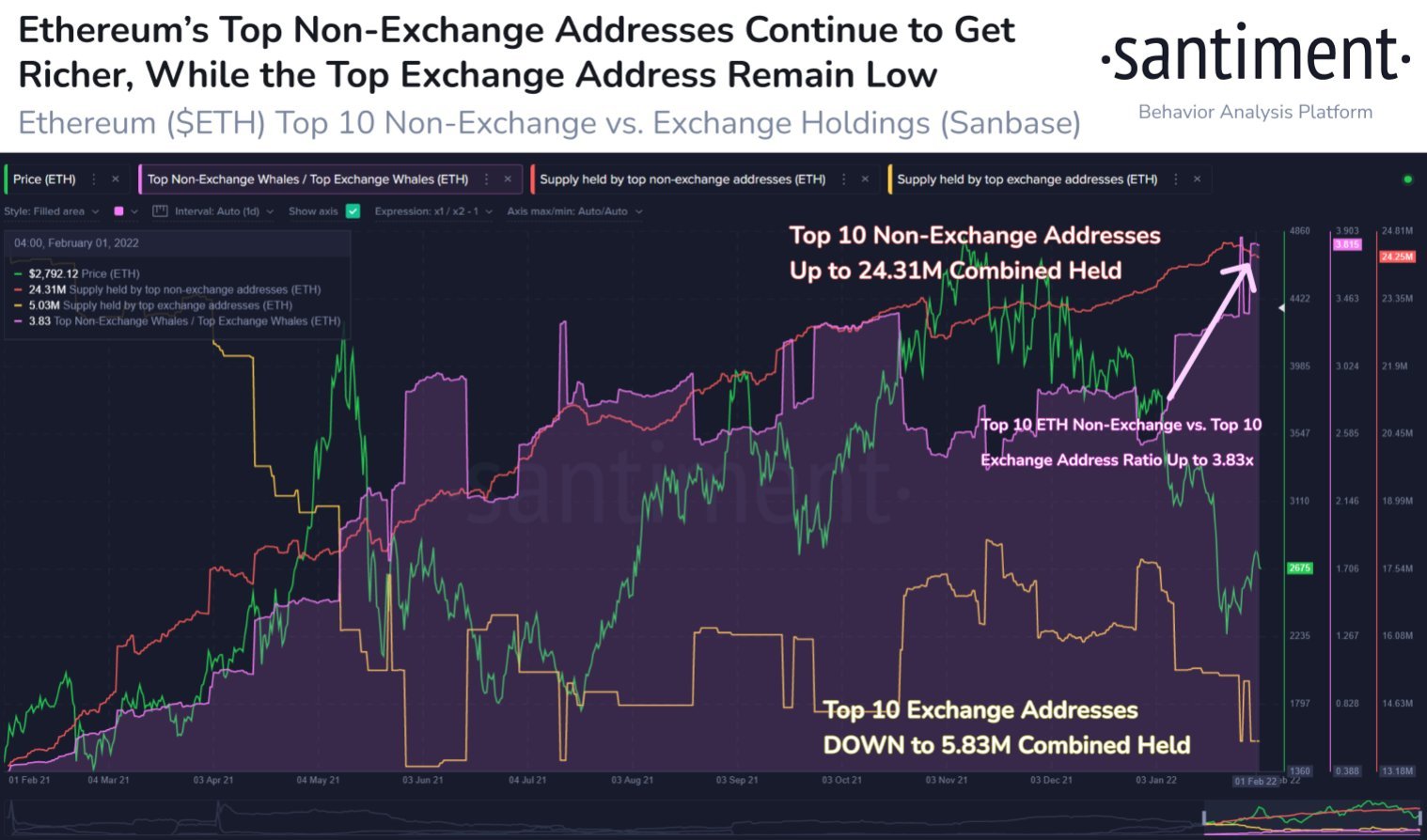 Tech-earnings Led Stocks Higher; BTC Bounced Above $40,000 In Late Week Move Tech-earnings Led Stocks Higher; BTC Bounced Above $40,000 In Late Week Move - ETH Non Exch Balance