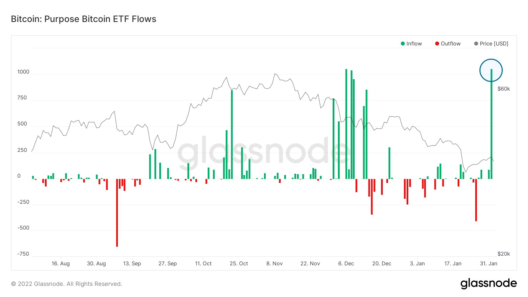 Tech-earnings Led Stocks Higher; BTC Bounced Above $40,000 In Late Week Move Tech-earnings Led Stocks Higher; BTC Bounced Above $40,000 In Late Week Move - Purpose BTC ETF inflow